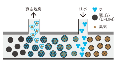 脱臭技術のメカニズム