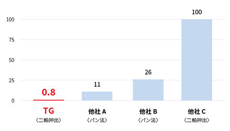 再生ゴムの臭いの比較