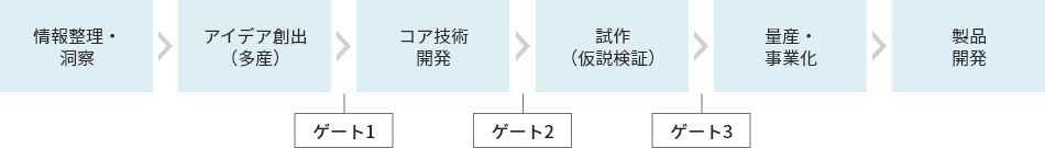 新規事業創出プロセス