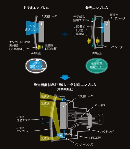 ミリ波透過／発光機能を一つのエンブレム内で実現