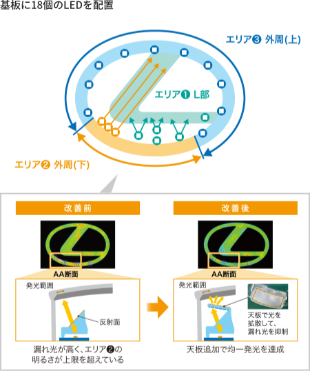 基板に18個のLEDを設置