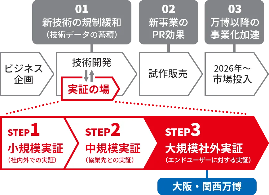 技術開発実証フロー