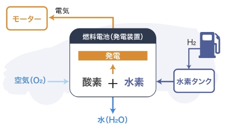 FCEVの仕組み