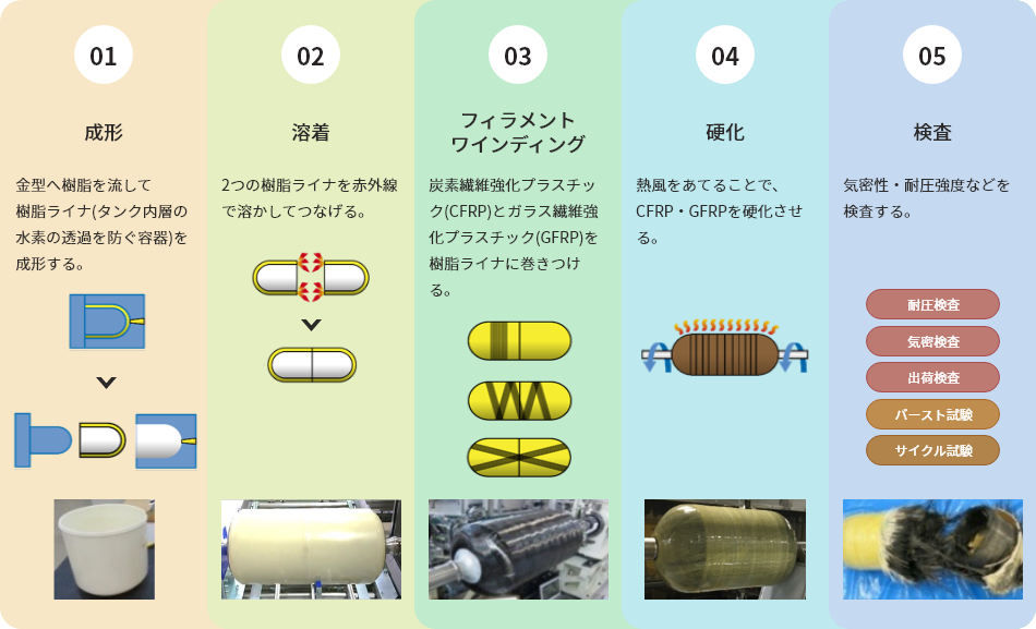 01：成形 金型へ樹脂を流して容器(樹脂ライナ)を成形する。 02：溶着 2つの樹脂ライナを赤外線で溶かしてつなげる。 03：フィラメントワインディング 炭素繊維強化プラスチック(CFRP)とガラス繊維強化プラスチック(GFRP)を樹脂ライナに巻きつける。 04：硬化 熱風をあてることで、CFRP・GFRPを硬化させる。 05：検査 気密性・耐圧強度などを検査する。