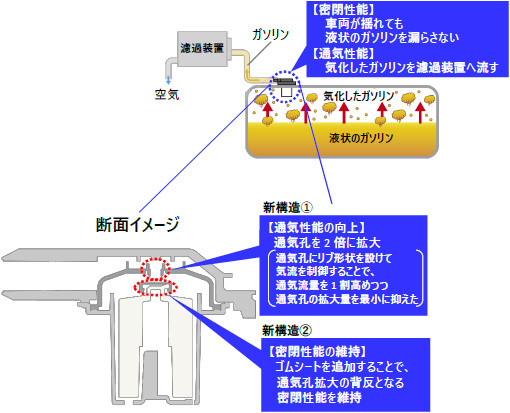 新構造の燃料タンク部品を開発 豊田合成