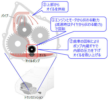 オイルポンプの役割