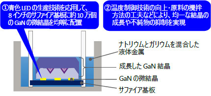 大口径GaN基板作製のポイント