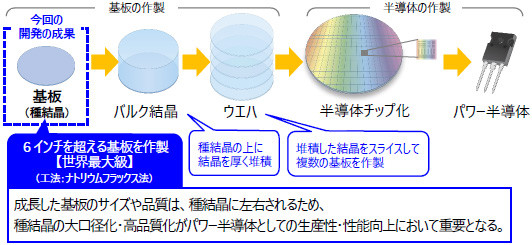 パワー半導体の作製プロセス