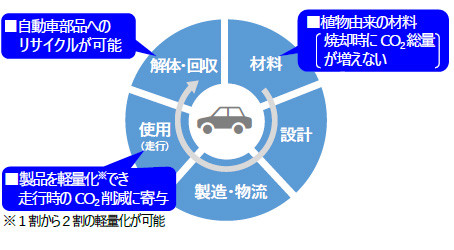 製品ライフサイクルでのCO2削減のポイント