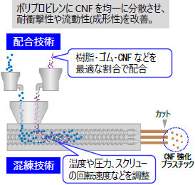 開発のポイント