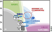 豊田合成のGaNパワー半導体開発が環境省のCO<sub>2</sub>削減プロジェクトに採択