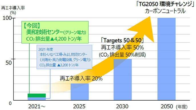 美和技術センターの電力をすべて再エネに切り替え