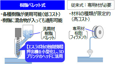 ＜従来式の3Dプリンタとの違い＞