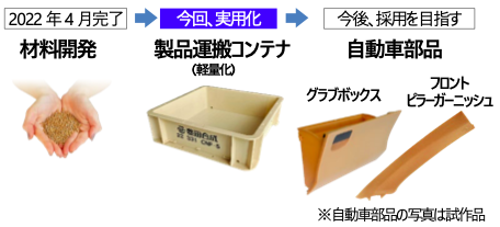 CNF強化プラスチックの製品展開