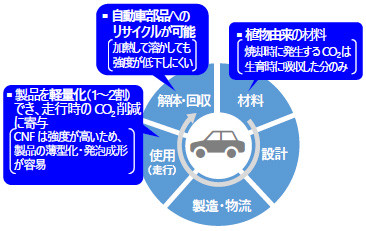 CNF強化プラスチックのメリット