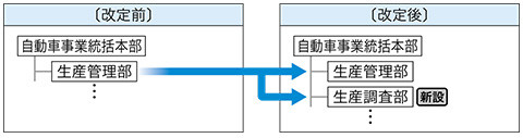 自動車事業統括本部