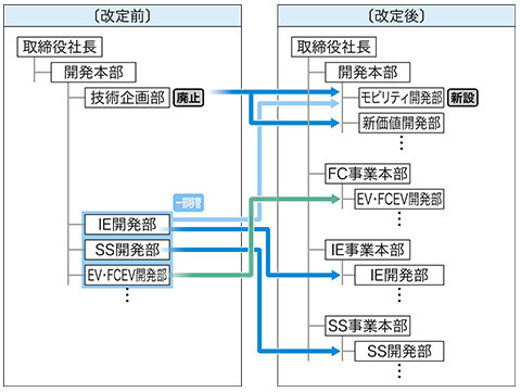 開発本部､各製品領域（FC･IE･SS）の事業本部