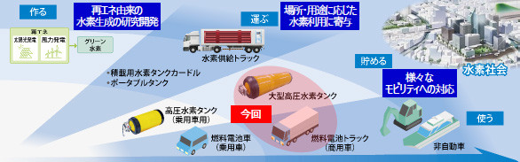 水素社会の実現に向けた当社の取り組み