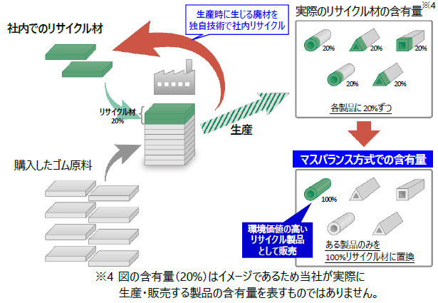 「マスバランス方式」の当社での活用イメージ