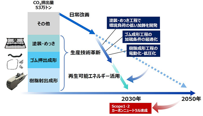 2030年までのCO2削減ロードマップイメージ