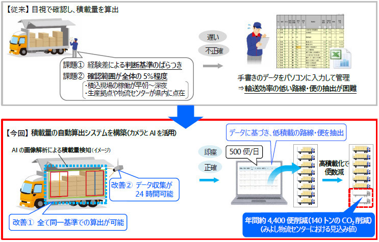 輸送効率向上のための改善ポイント