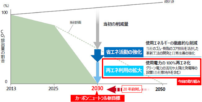 ＜2030年までのCO2削減ロードマップイメージ（当初計画からの変化点）＞