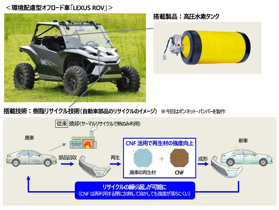 環境配慮型オフロード車「LEXUS ROV」搭載製品：高圧水素タンク、搭載技術：樹脂リサイクル技術（自動車部品のリサイクルのイメージ）※今回はボンネット・バンパーを製作。リサイクルの繰り返しが可能に（CNFは再利用する際に加熱して溶かしても強度が落ちにくい）