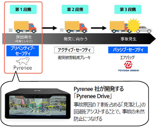 交通事故発生までの段階別セーフティ技術