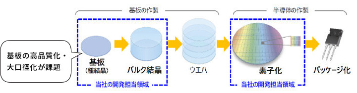 参考：GaNパワー半導体の開発プロセス