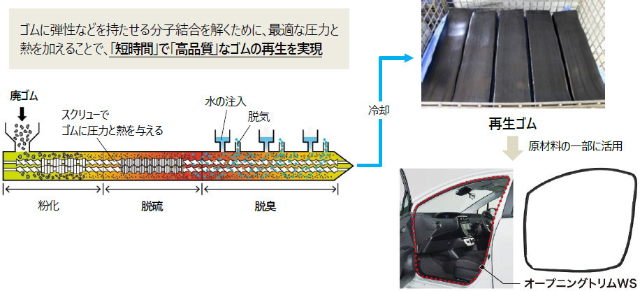 当社のゴムのリサイクル技術