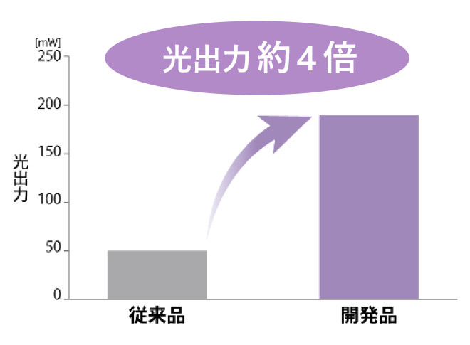 従来品と比べて開発品は光出力は約4倍
    