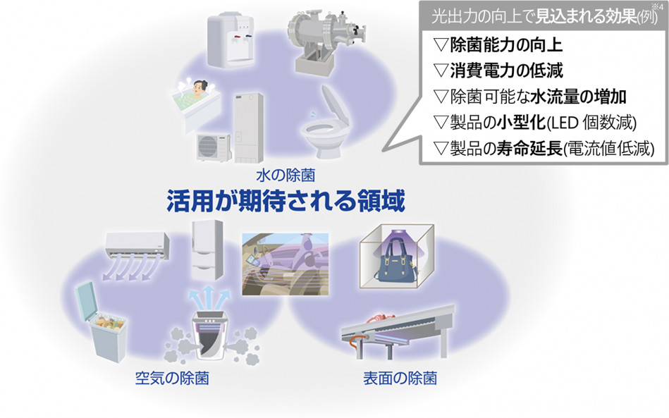 光出力の向上で見込まれる効果（例）除菌能力の向上、消費電力の低減、除菌可能な水流量の増加、製品の小型化（LED 個数減）、製品の寿命延長（電流値低減）
    