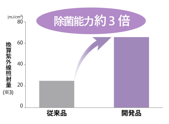 従来品と比べて開発品は除菌能力は約3倍
    