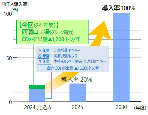 【今回（24年度）】 西溝口工場（グリーン電力） CO2排出量▲1,200トン/年