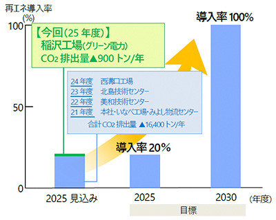 再エネ導入計画