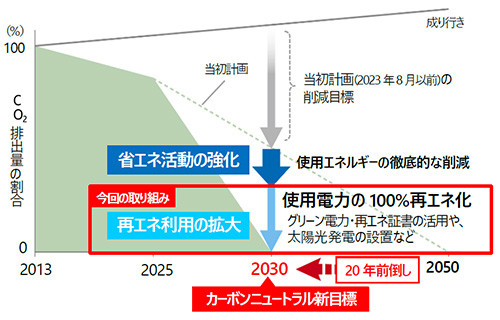 2030年までの CO2削減ロードマップ