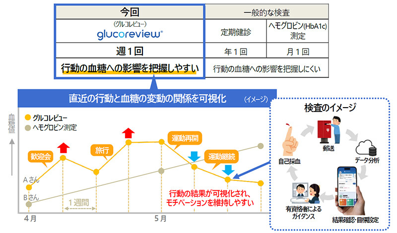 血糖管理プログラムの概要