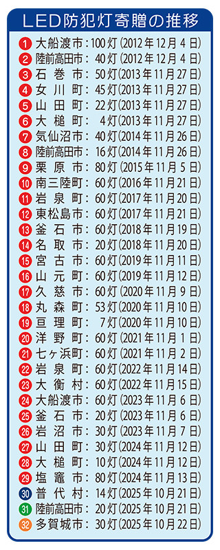 LED防犯寄贈の推移