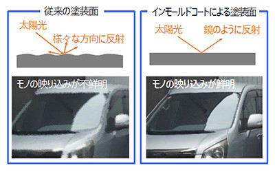 塗装面の平滑性(従来品との比較)