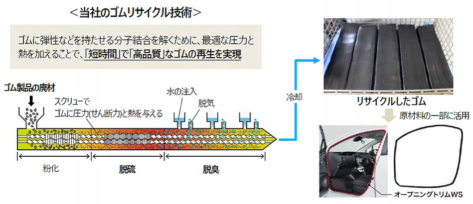 当社のゴムリサイクル技術