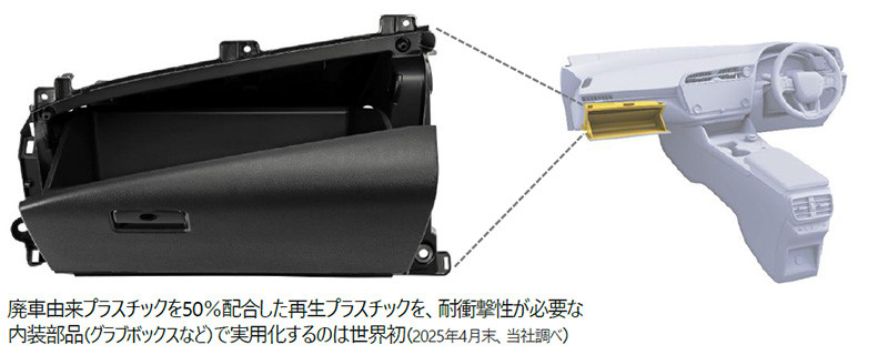 廃車由来の再生プラスチックを使用したグラブボックス
