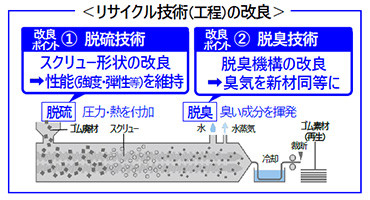 リサイクル技術（工程）の改良