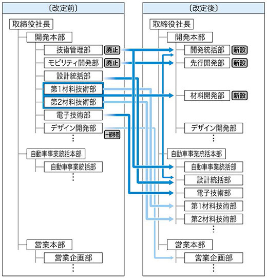 開発本部・自動車事業統括本部・営業本部 (再編)