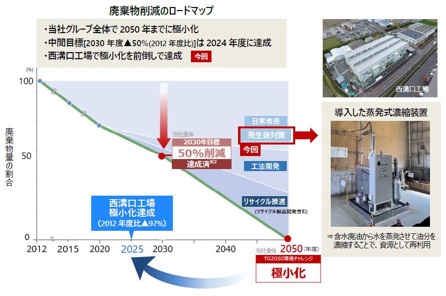 廃棄物削減のロードマップ