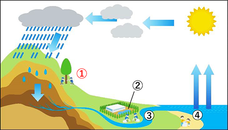 スローガン「生命の源泉である水で活動をつなぐ」