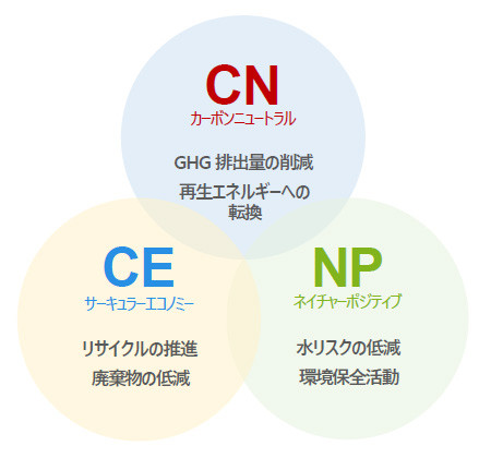 第８次環境取組みプランの3つの軸