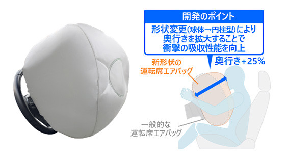 開発のポイント 形状変更(球体から円柱型)により、奥行きを拡大することで衝撃の吸収性能を向上