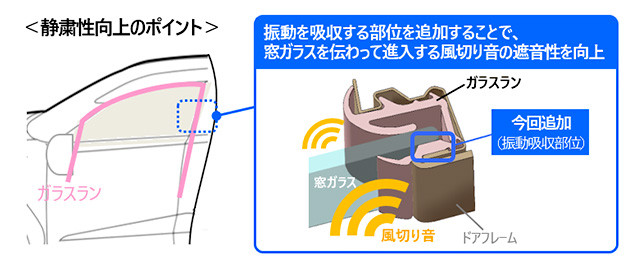 振動を吸収する部位を追加することで、窓ガラスを伝わって進入する風切り音の遮音性を向上