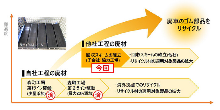 ゴムのリサイクル拡大のステップ