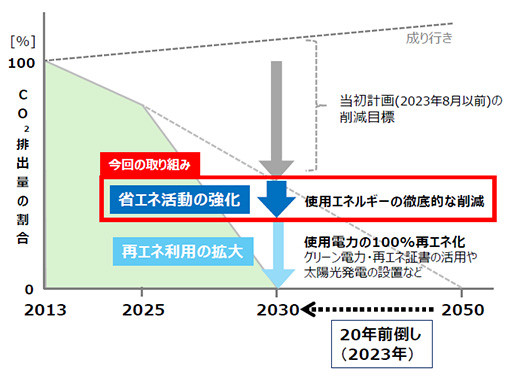 2030年までの CO<sub>2</sub>削減ロードマップ